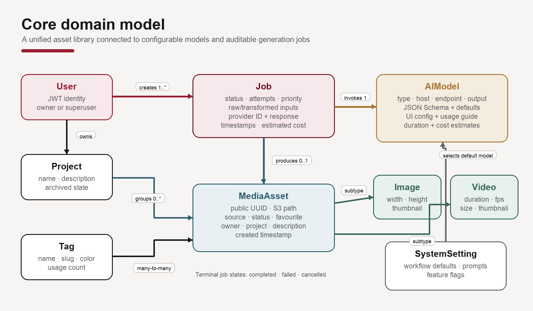 ChuckOS media and generation domain model