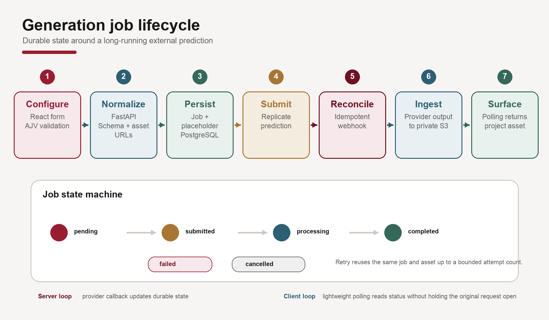 ChuckOS generation job lifecycle