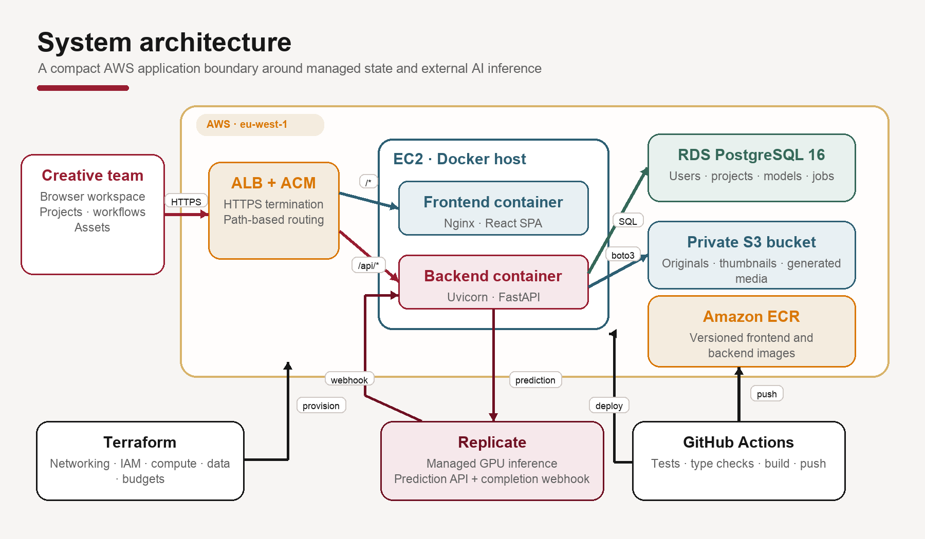 ChuckOS AWS system architecture