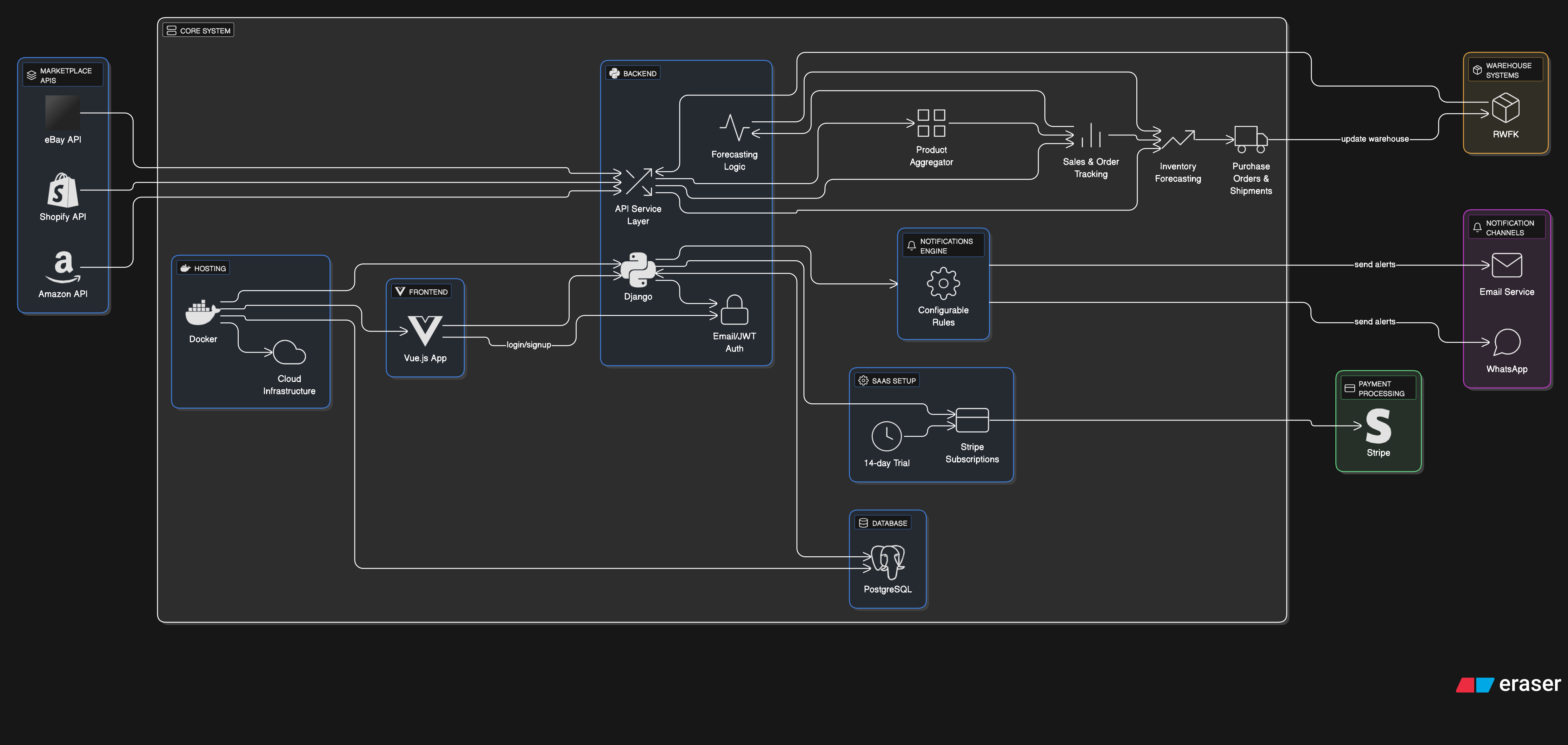HelpMeSell System Architecture - Technical Infrastructure Diagram