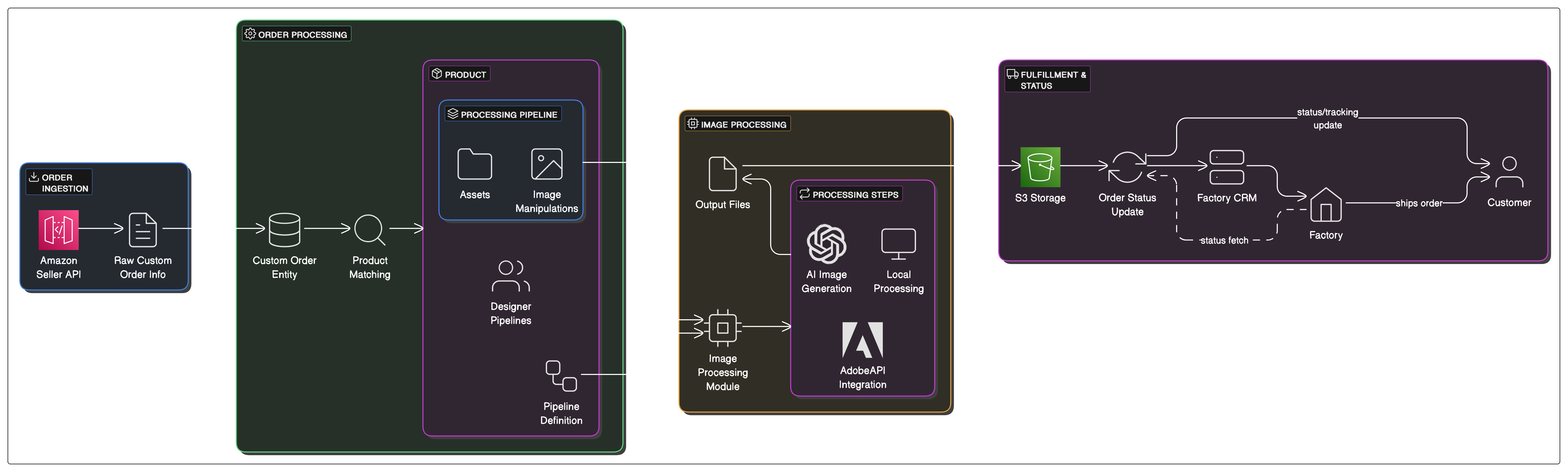 PetGenAI ML Pipeline - Automated Image Processing Workflow